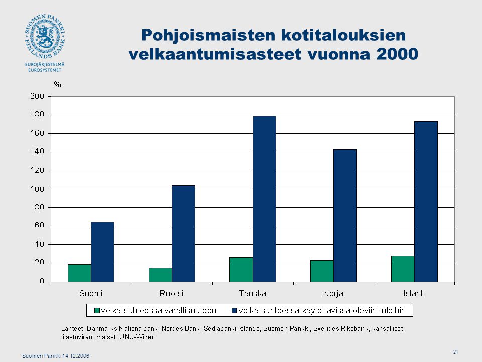 Suomen Pankki Pohjoismaisten kotitalouksien velkaantumisasteet vuonna 2000