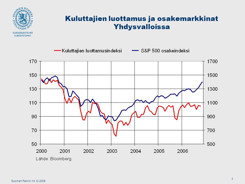 Suomen Pankki Kuluttajien luottamus ja osakemarkkinat Yhdysvalloissa
