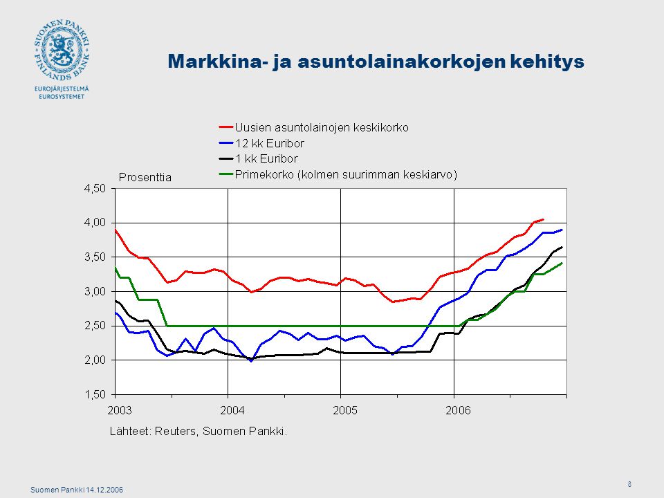 Suomen Pankki Markkina- ja asuntolainakorkojen kehitys