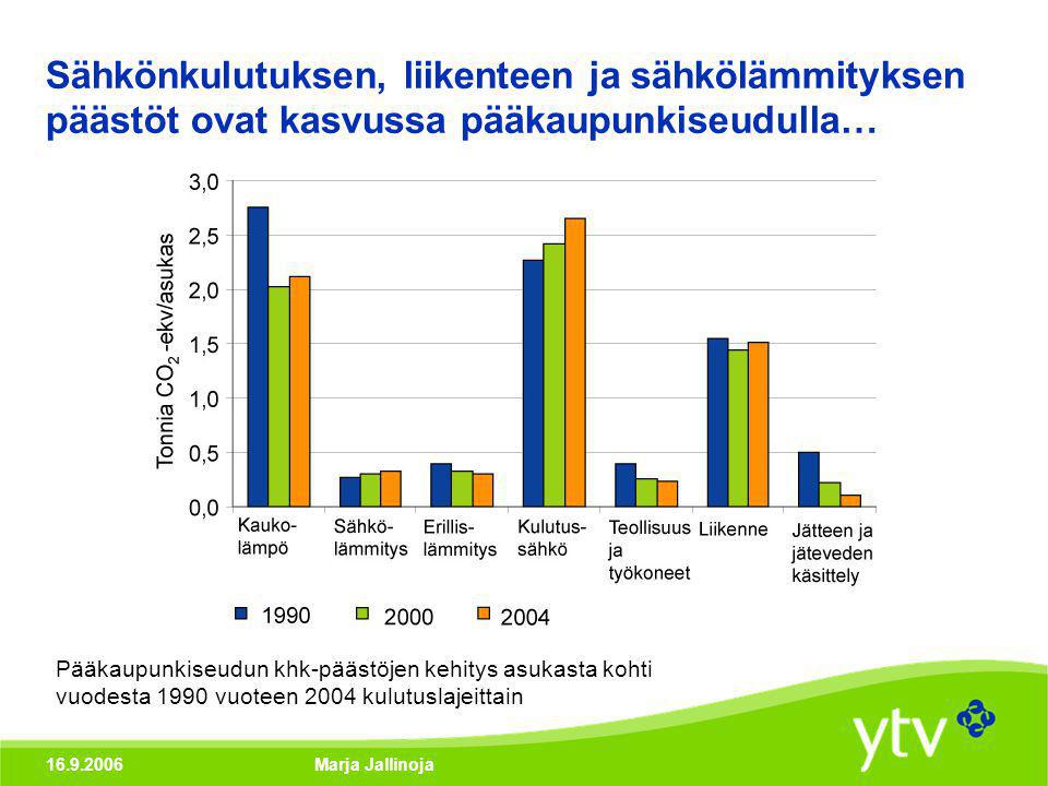 Marja Jallinoja Sähkönkulutuksen, liikenteen ja sähkölämmityksen päästöt ovat kasvussa pääkaupunkiseudulla… Pääkaupunkiseudun khk-päästöjen kehitys asukasta kohti vuodesta 1990 vuoteen 2004 kulutuslajeittain