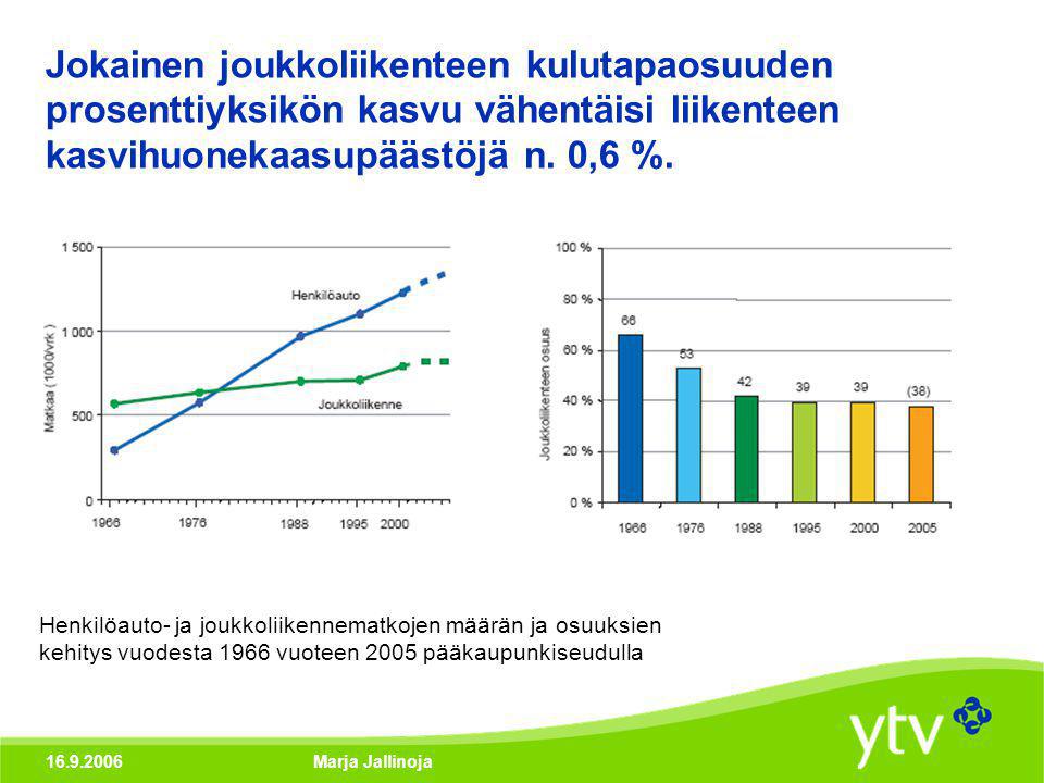 Marja Jallinoja Jokainen joukkoliikenteen kulutapaosuuden prosenttiyksikön kasvu vähentäisi liikenteen kasvihuonekaasupäästöjä n.