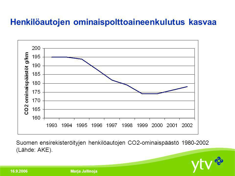 Marja Jallinoja Henkilöautojen ominaispolttoaineenkulutus kasvaa Suomen ensirekisteröityjen henkilöautojen CO2-ominaispäästö (Lähde: AKE).