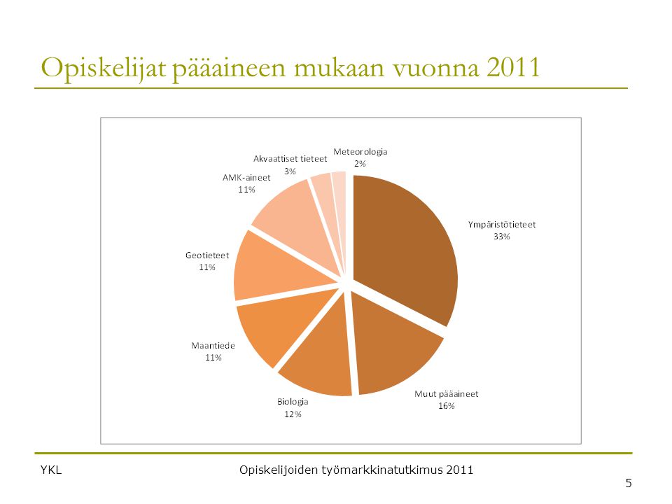YKLOpiskelijoiden työmarkkinatutkimus Opiskelijat pääaineen mukaan vuonna 2011