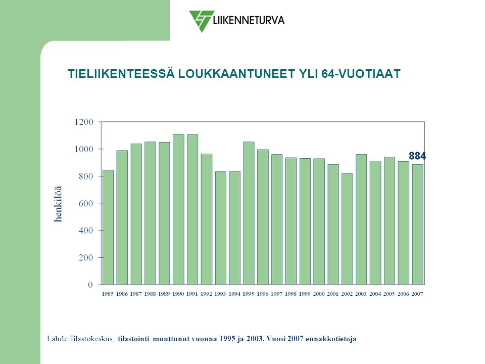 TIELIIKENTEESSÄ LOUKKAANTUNEET YLI 64-VUOTIAAT Lähde:Tilastokeskus, tilastointi muuttunut.vuonna 1995 ja 2003.