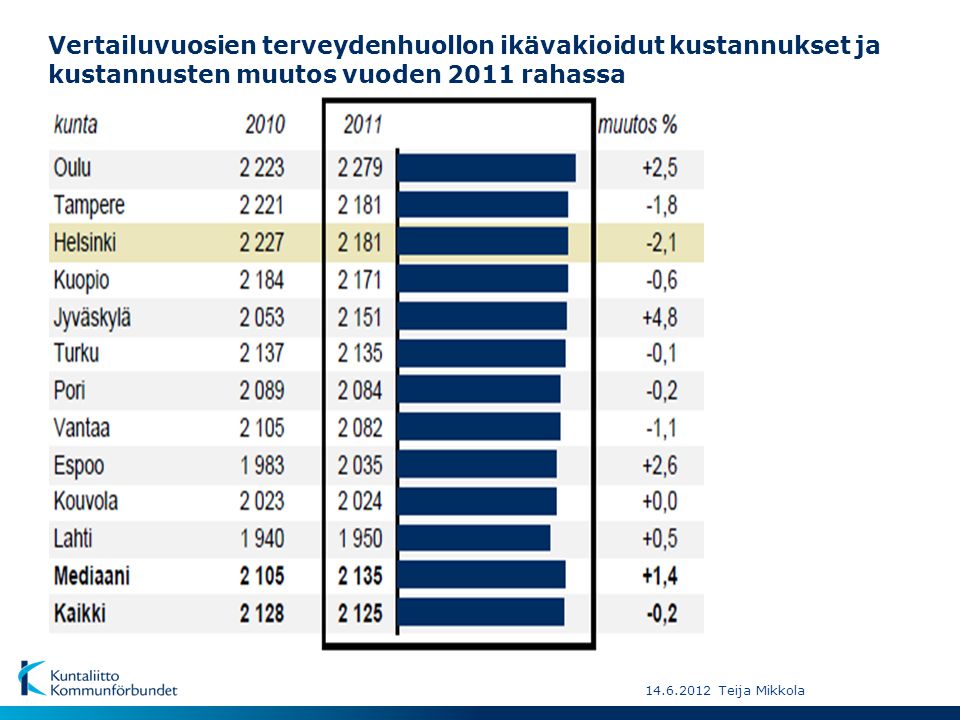 Vertailuvuosien terveydenhuollon ikävakioidut kustannukset ja kustannusten muutos vuoden 2011 rahassa Teija Mikkola