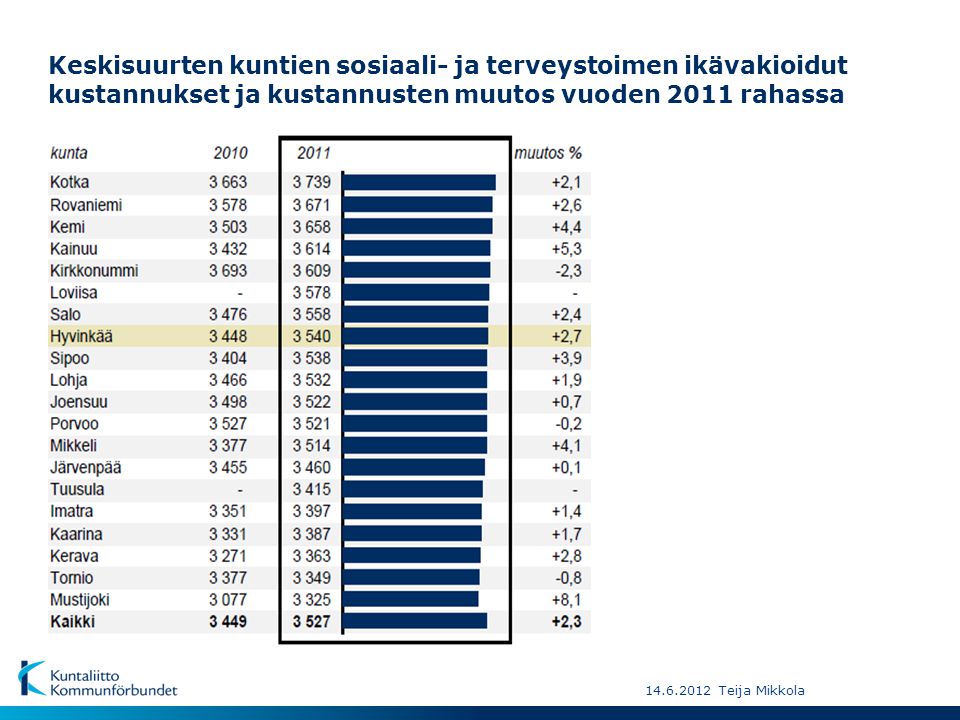 Keskisuurten kuntien sosiaali- ja terveystoimen ikävakioidut kustannukset ja kustannusten muutos vuoden 2011 rahassa Teija Mikkola