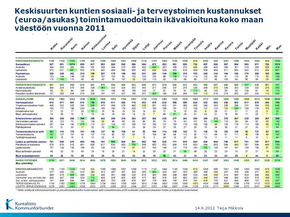 Keskisuurten kuntien sosiaali- ja terveystoimen kustannukset (euroa/asukas) toimintamuodoittain ikävakioituna koko maan väestöön vuonna Teija Mikkola