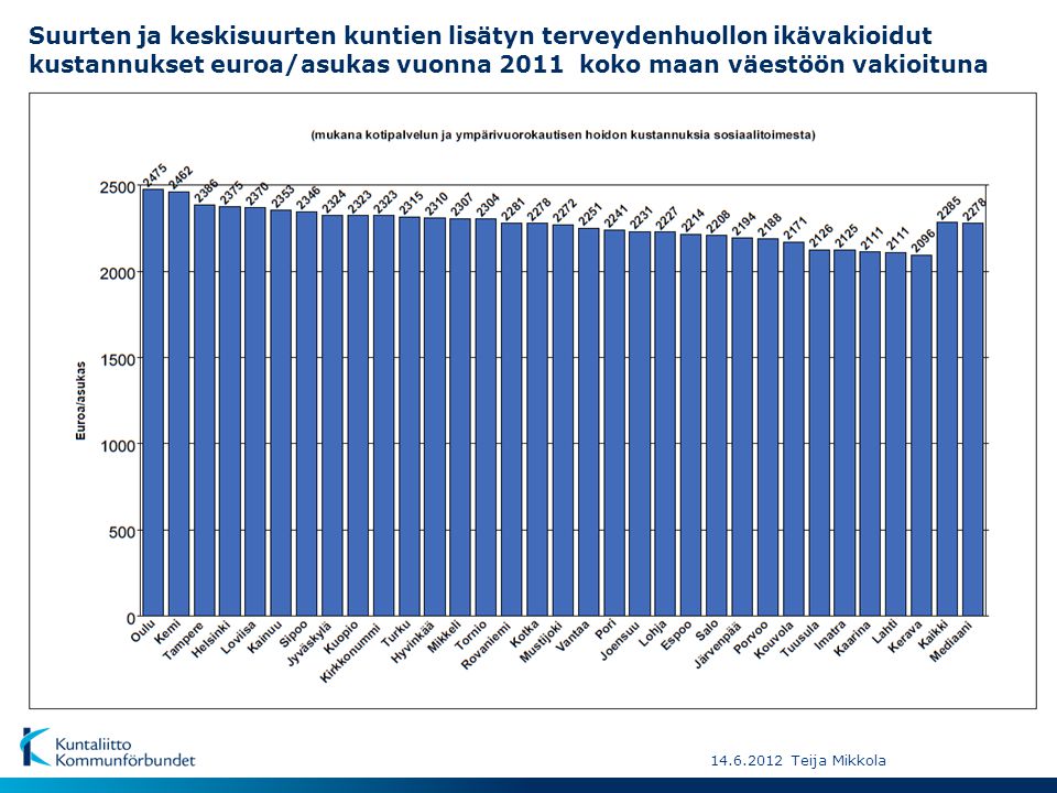 Suurten ja keskisuurten kuntien lisätyn terveydenhuollon ikävakioidut kustannukset euroa/asukas vuonna 2011 koko maan väestöön vakioituna Teija Mikkola