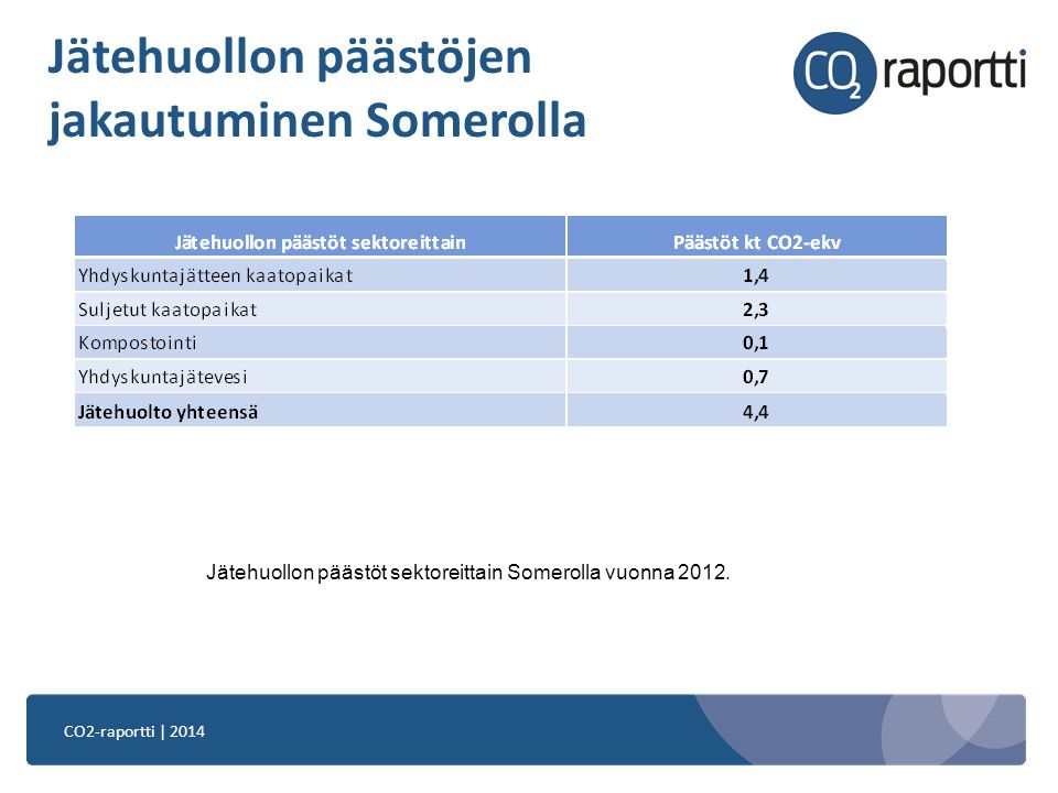CO2-raportti | 2014 Jätehuollon päästöjen jakautuminen Somerolla Jätehuollon päästöt sektoreittain Somerolla vuonna 2012.