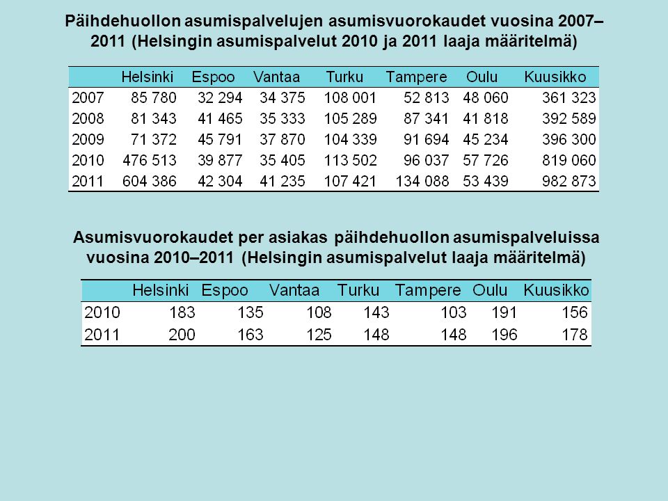 Päihdehuollon asumispalvelujen asumisvuorokaudet vuosina 2007– 2011 (Helsingin asumispalvelut 2010 ja 2011 laaja määritelmä) Asumisvuorokaudet per asiakas päihdehuollon asumispalveluissa vuosina 2010–2011 (Helsingin asumispalvelut laaja määritelmä)