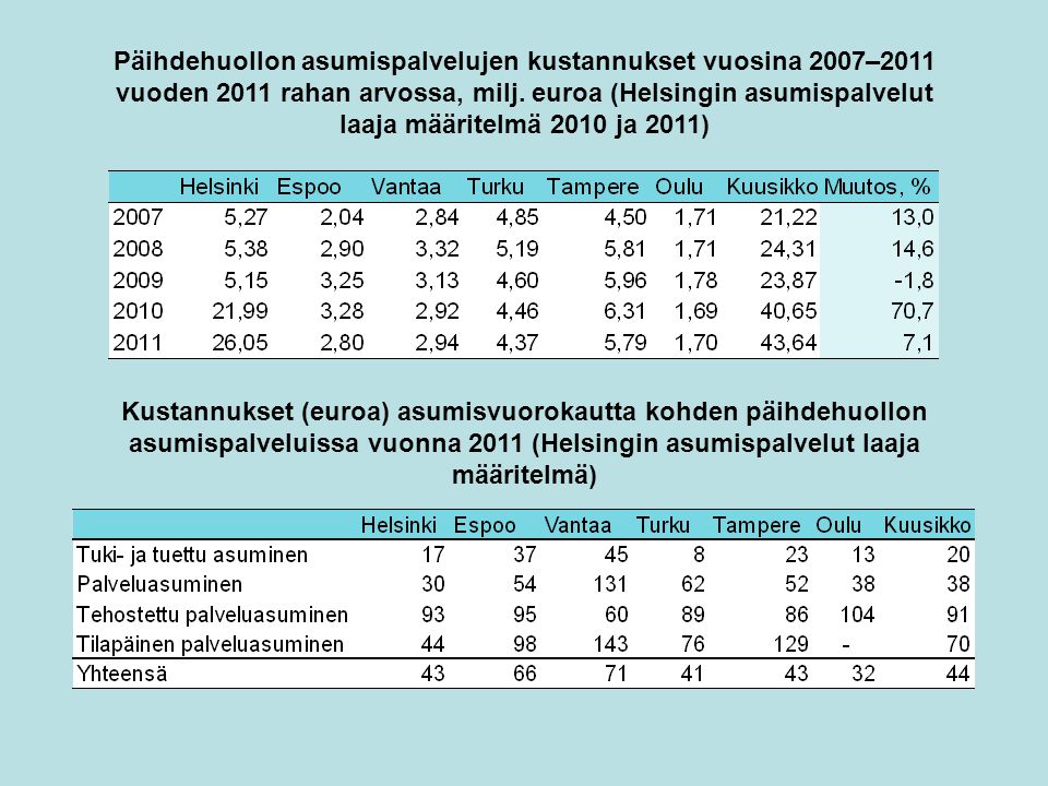Päihdehuollon asumispalvelujen kustannukset vuosina 2007–2011 vuoden 2011 rahan arvossa, milj.