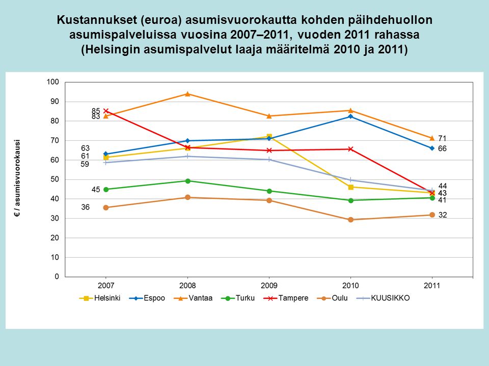 Kustannukset (euroa) asumisvuorokautta kohden päihdehuollon asumispalveluissa vuosina 2007–2011, vuoden 2011 rahassa (Helsingin asumispalvelut laaja määritelmä 2010 ja 2011)