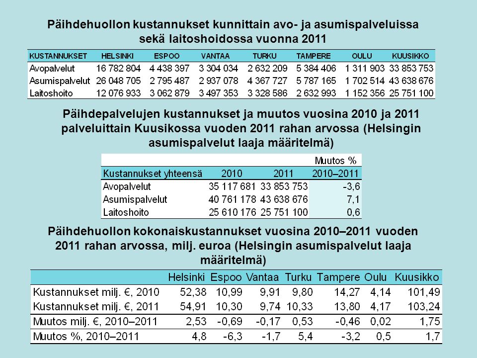 Päihdehuollon kustannukset kunnittain avo- ja asumispalveluissa sekä laitoshoidossa vuonna 2011 Päihdehuollon kokonaiskustannukset vuosina 2010–2011 vuoden 2011 rahan arvossa, milj.