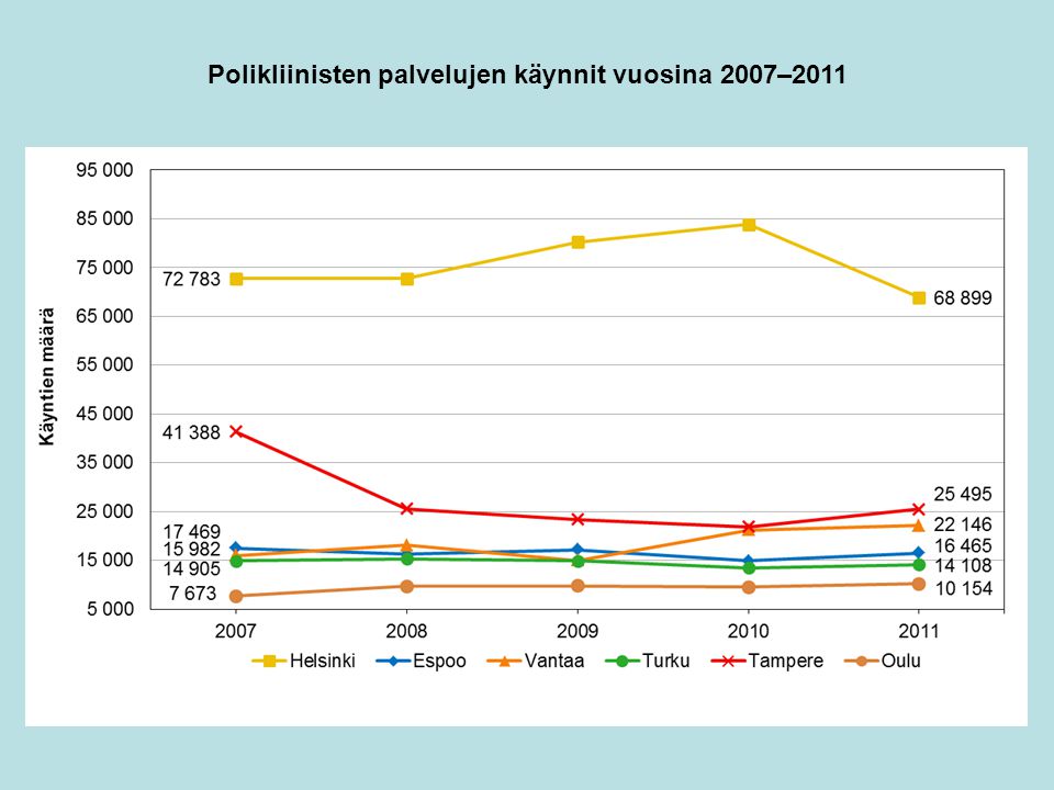 Polikliinisten palvelujen käynnit vuosina 2007–2011