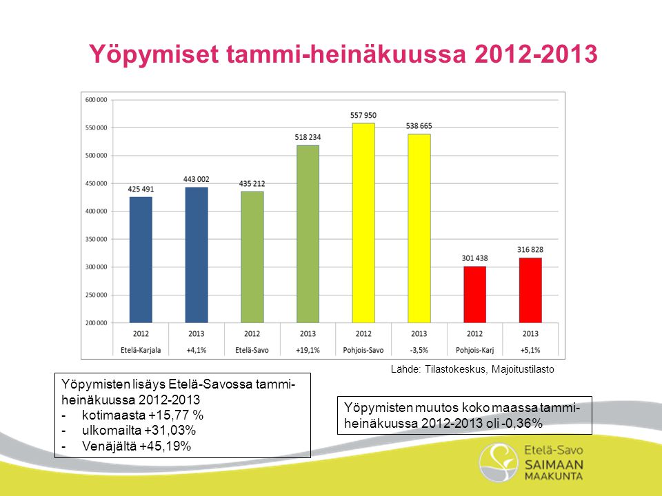 Yöpymiset tammi-heinäkuussa Lähde: Tilastokeskus, Majoitustilasto Yöpymisten lisäys Etelä-Savossa tammi- heinäkuussa kotimaasta +15,77 % -ulkomailta +31,03% -Venäjältä +45,19% Yöpymisten muutos koko maassa tammi- heinäkuussa oli -0,36%