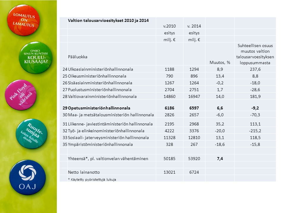 Valtion talousarvioesitykset 2010 ja 2014 v.2010v.
