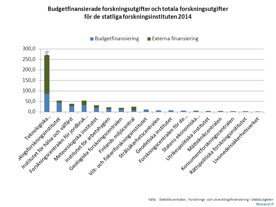 Budgetfinansierade forskningsutgifter och totala forskningsutgifter för de statliga forskningsinstituten 2014 €, milj.
