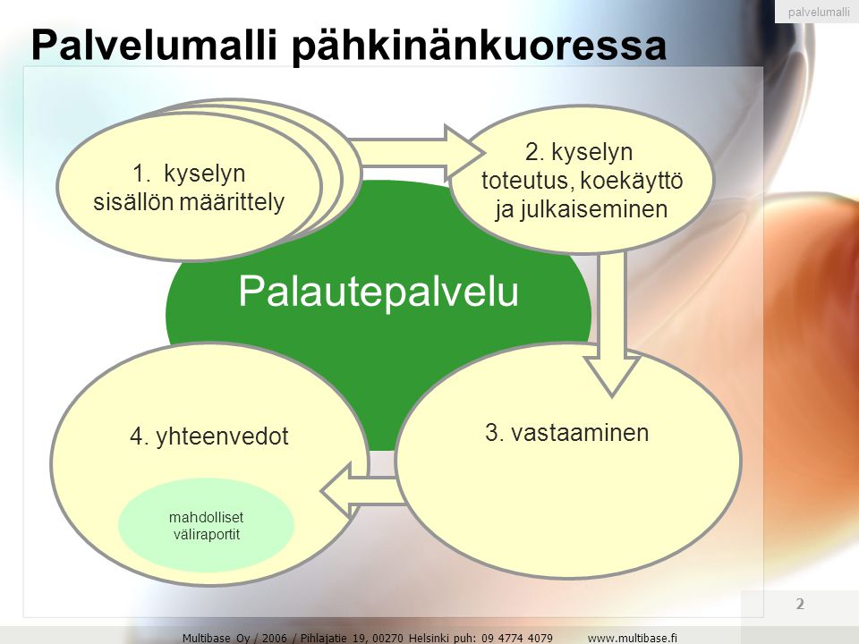 Multibase Oy / 2006 / Pihlajatie 19, Helsinki puh: Palautepalvelu Palvelumalli pähkinänkuoressa 4.