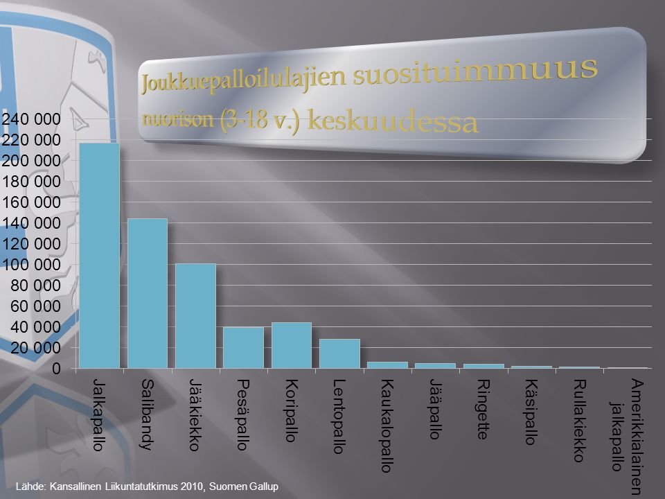 Lähde: Kansallinen Liikuntatutkimus 2010, Suomen Gallup