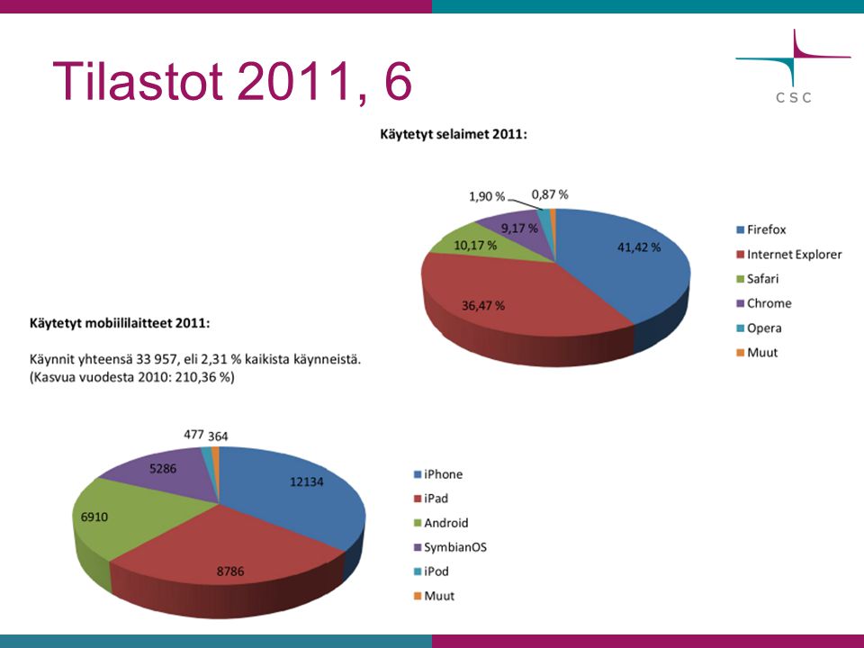 Tilastot 2011, 6