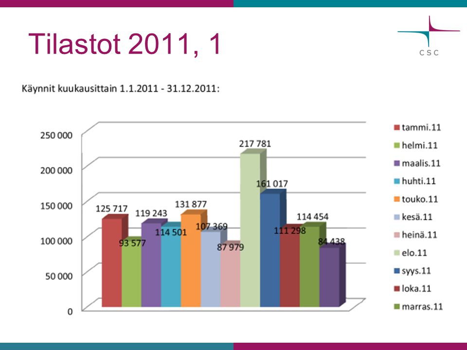 Tilastot 2011, 1