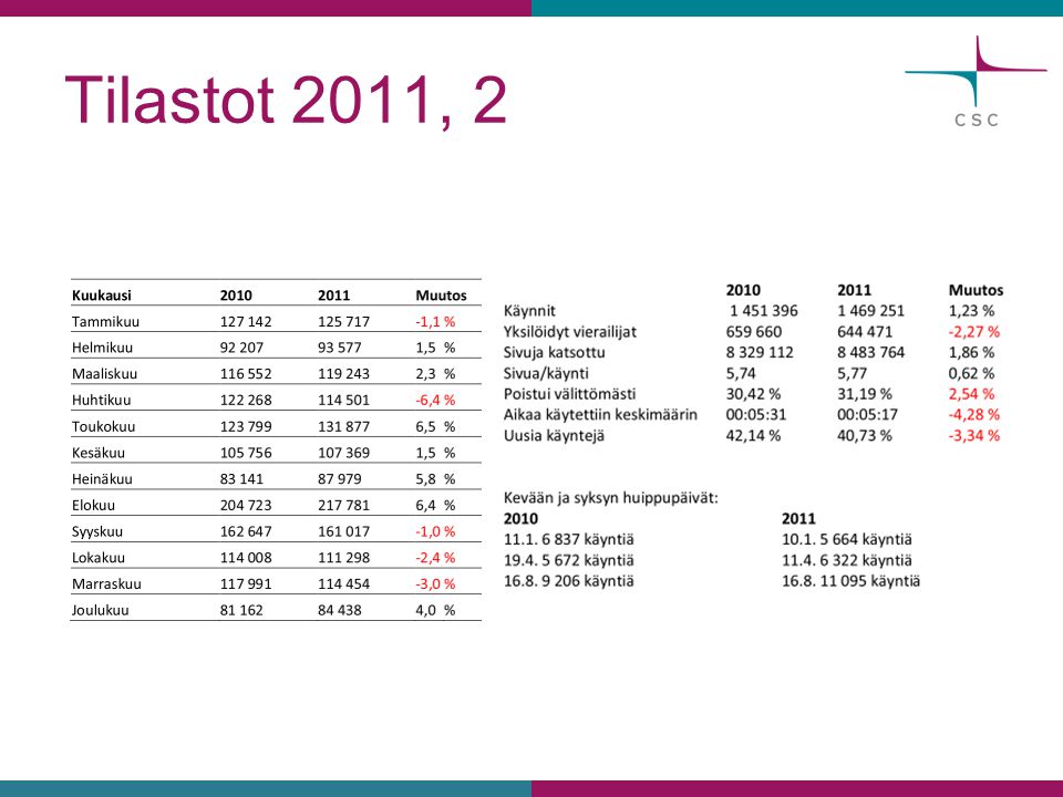 Tilastot 2011, 2