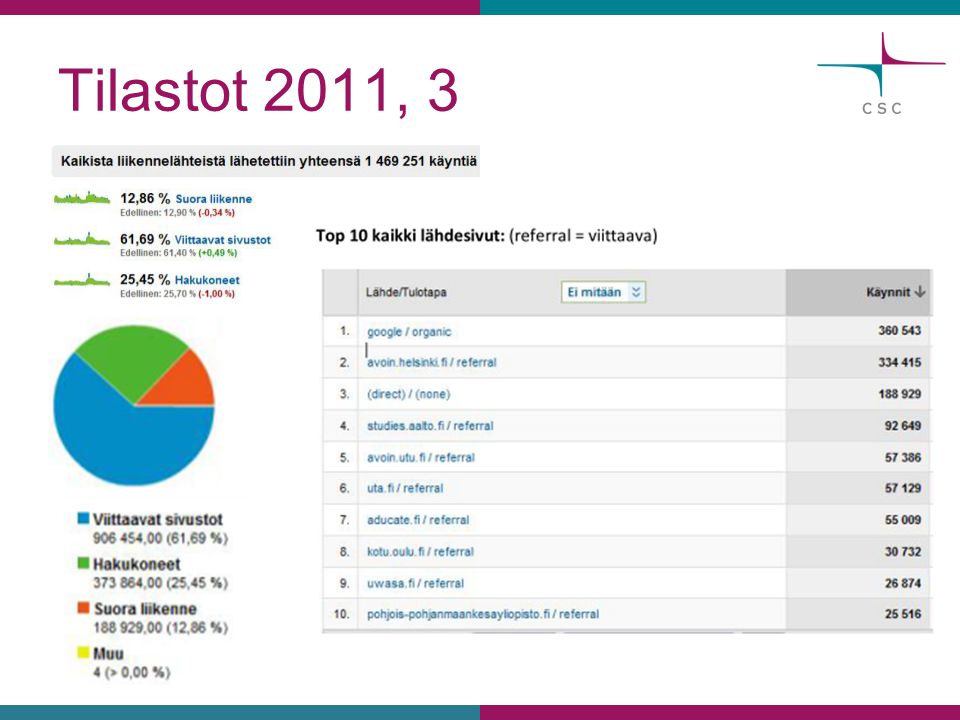 Tilastot 2011, 3