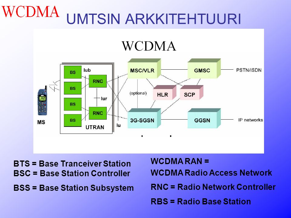 UMTSIN ARKKITEHTUURI BTS = Base Tranceiver Station BSC = Base Station Controller BSS = Base Station Subsystem WCDMA RAN = WCDMA Radio Access Network RNC = Radio Network Controller RBS = Radio Base Station