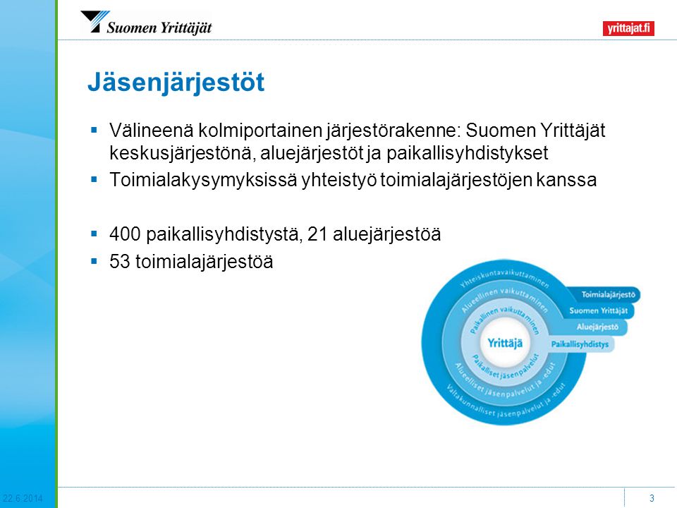 Jäsenjärjestöt  Välineenä kolmiportainen järjestörakenne: Suomen Yrittäjät keskusjärjestönä, aluejärjestöt ja paikallisyhdistykset  Toimialakysymyksissä yhteistyö toimialajärjestöjen kanssa  400 paikallisyhdistystä, 21 aluejärjestöä  53 toimialajärjestöä