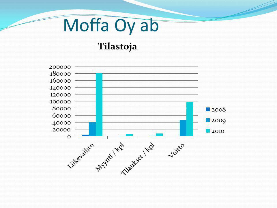 Moffa Oy ab Tilastoja