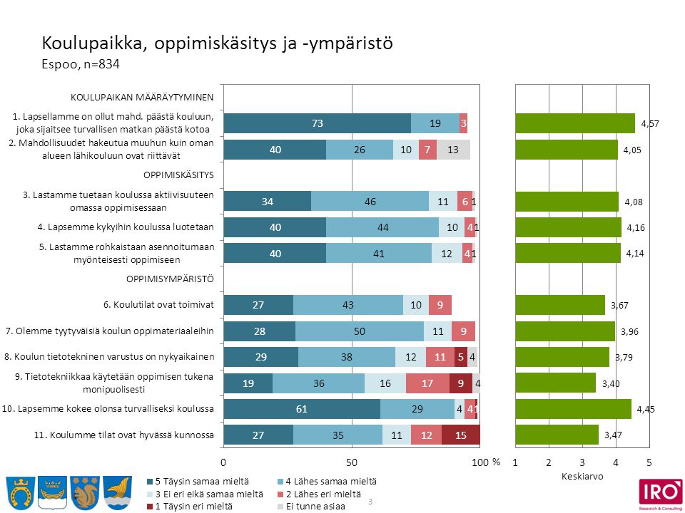 3 Koulupaikka, oppimiskäsitys ja -ympäristö Espoo, n=834 % Keskiarvo
