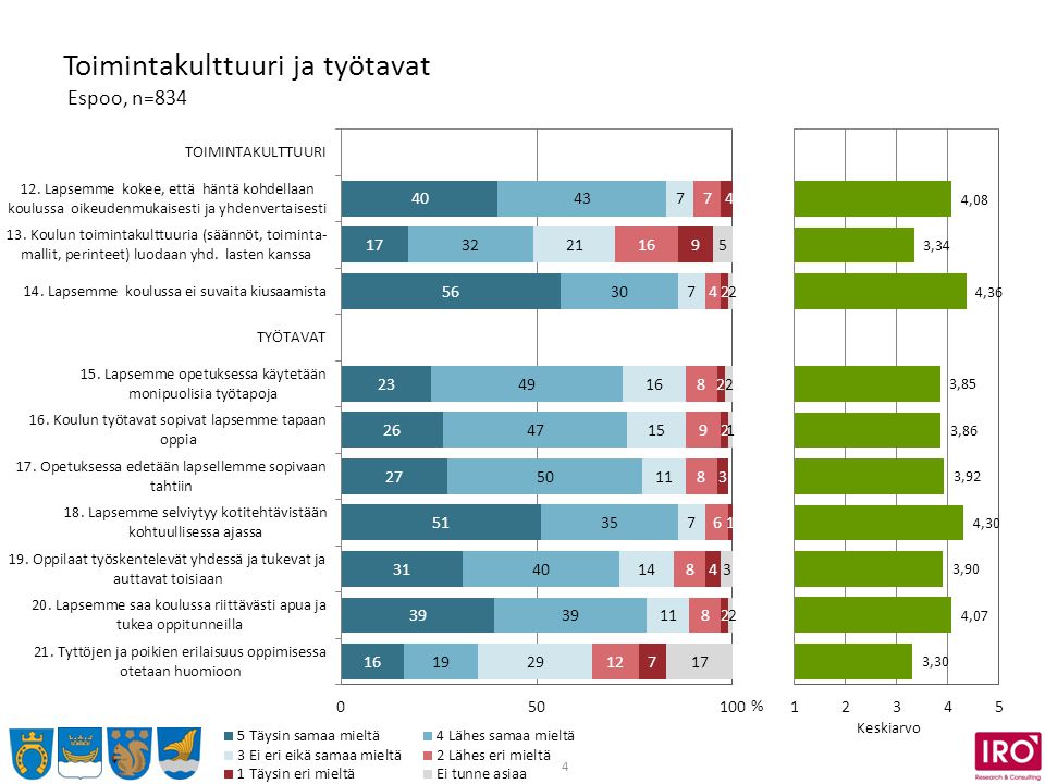 4 Toimintakulttuuri ja työtavat Espoo, n=834 % Keskiarvo