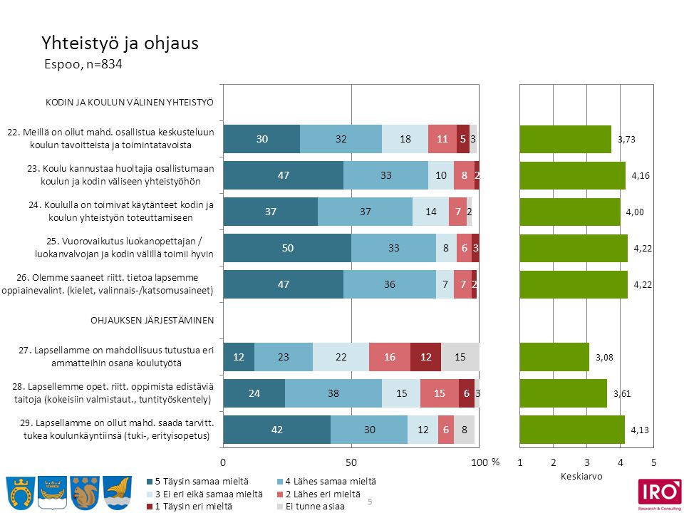 5 Yhteistyö ja ohjaus Espoo, n=834 % Keskiarvo