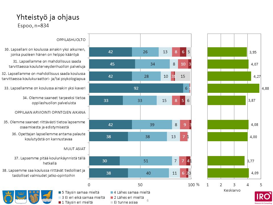 6 Yhteistyö ja ohjaus Espoo, n=834 % Keskiarvo