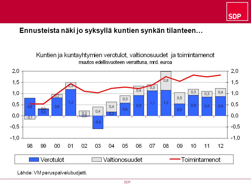 SDP Ennusteista näki jo syksyllä kuntien synkän tilanteen… Lähde: VM peruspalvelubudjetti.