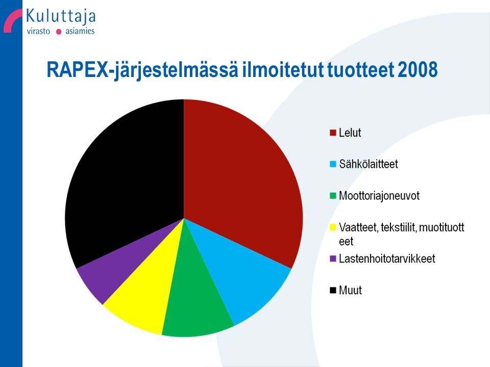 RAPEX-järjestelmässä ilmoitetut tuotteet 2008