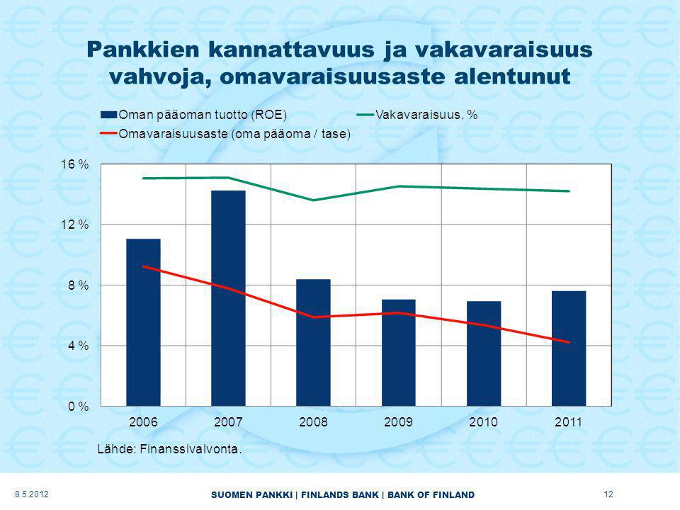 SUOMEN PANKKI | FINLANDS BANK | BANK OF FINLAND Pankkien kannattavuus ja vakavaraisuus vahvoja, omavaraisuusaste alentunut