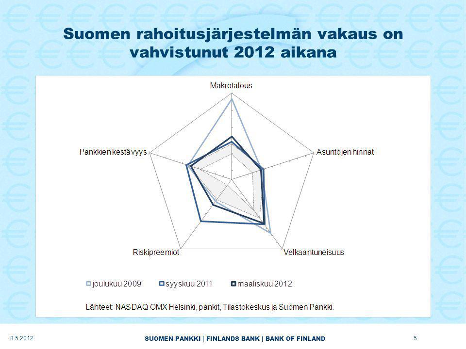 SUOMEN PANKKI | FINLANDS BANK | BANK OF FINLAND Suomen rahoitusjärjestelmän vakaus on vahvistunut 2012 aikana