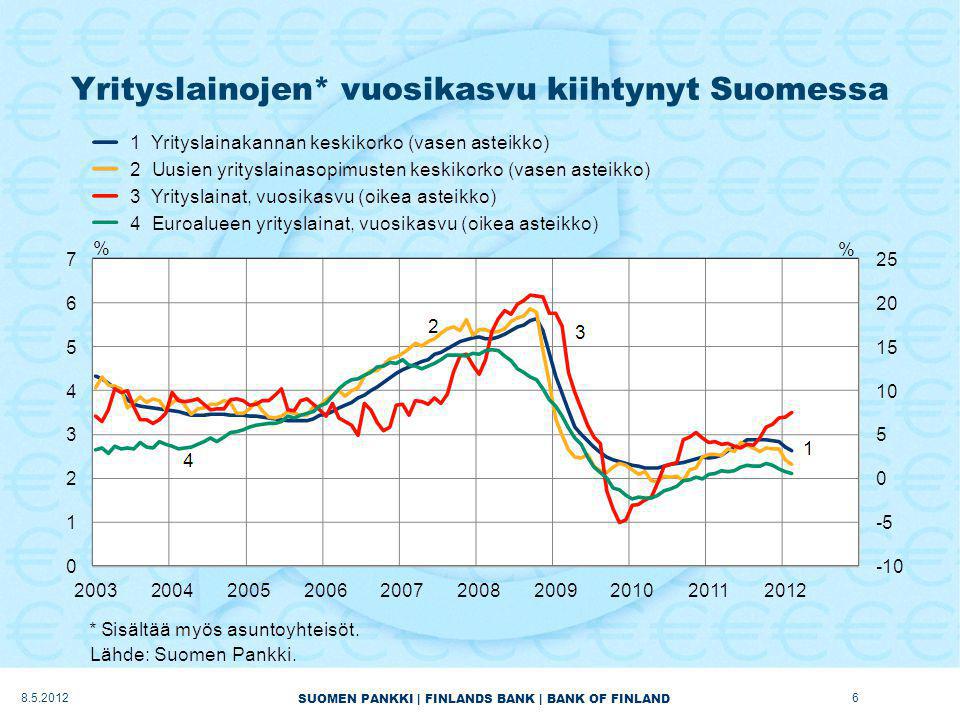 SUOMEN PANKKI | FINLANDS BANK | BANK OF FINLAND Yrityslainojen* vuosikasvu kiihtynyt Suomessa