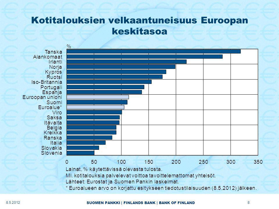 SUOMEN PANKKI | FINLANDS BANK | BANK OF FINLAND Kotitalouksien velkaantuneisuus Euroopan keskitasoa