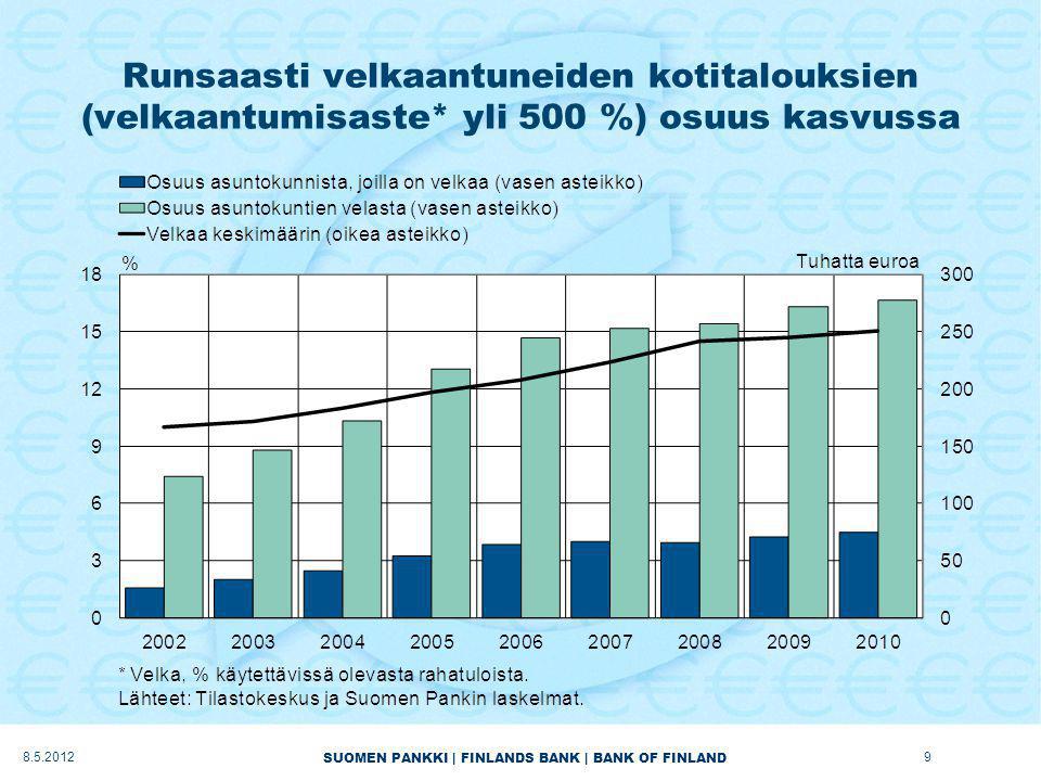 SUOMEN PANKKI | FINLANDS BANK | BANK OF FINLAND Runsaasti velkaantuneiden kotitalouksien (velkaantumisaste* yli 500 %) osuus kasvussa