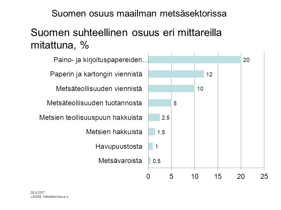 Suomen osuus maailman metsäsektorissa Suomen suhteellinen osuus eri mittareilla mitattuna, % LÄHDE: Metsäteollisuus ry