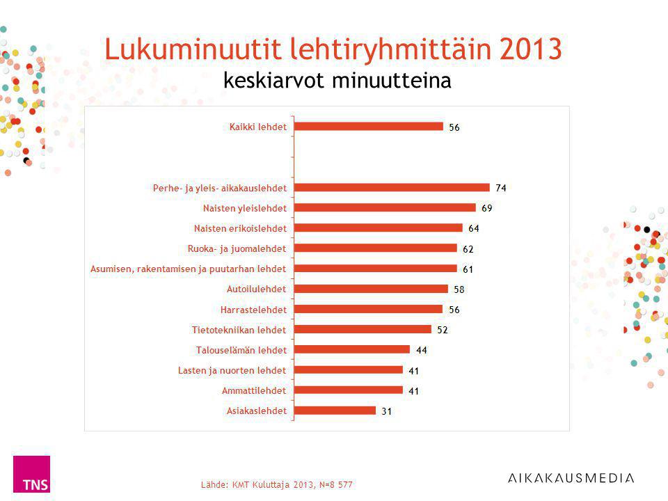Lukuminuutit lehtiryhmittäin 2013 keskiarvot minuutteina Lähde: KMT Kuluttaja 2013, N=8 577