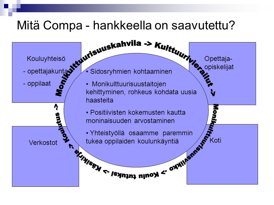 Kouluyhteisö - opettajakunta - oppilaat Opettaja- opiskelijat Verkostot Koti Mitä Compa - hankkeella on saavutettu.