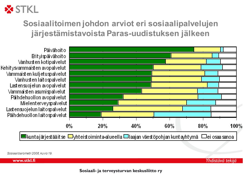 Sosiaalitoimen johdon arviot eri sosiaalipalvelujen järjestämistavoista Paras-uudistuksen jälkeen Sosiaalibarometri 2008, kuvio 19.