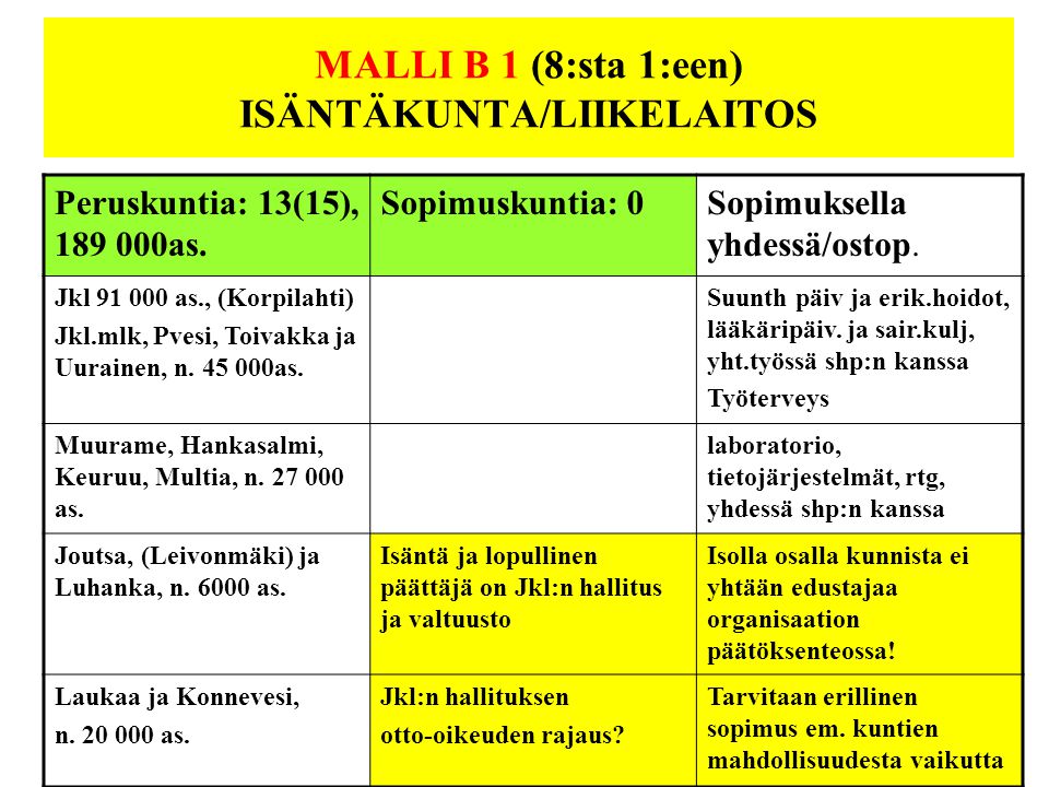 MALLI B 1 (8:sta 1:een) ISÄNTÄKUNTA/LIIKELAITOS Peruskuntia: 13(15), as.