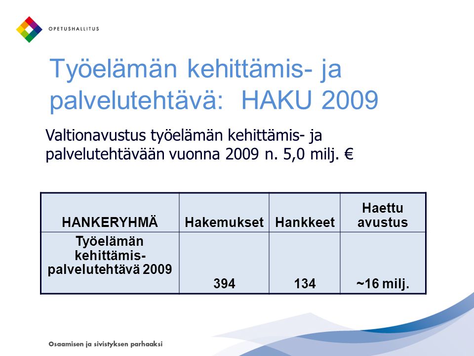 Työelämän kehittämis- ja palvelutehtävä: HAKU 2009 HANKERYHMÄHakemuksetHankkeet Haettu avustus Työelämän kehittämis- palvelutehtävä ~16 milj.