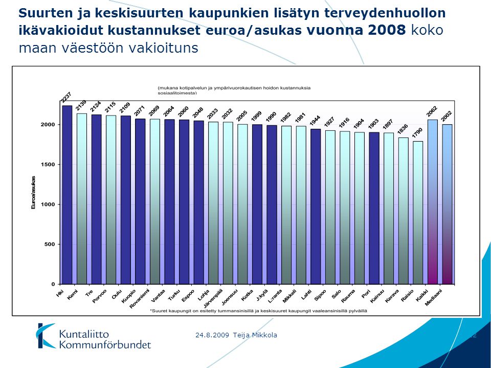 Teija Mikkola12 Suurten ja keskisuurten kaupunkien lisätyn terveydenhuollon ikävakioidut kustannukset euroa/asukas vuonna 2008 koko maan väestöön vakioituns