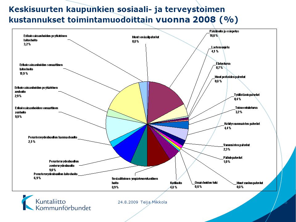 Teija Mikkola16 Keskisuurten kaupunkien sosiaali- ja terveystoimen kustannukset toimintamuodoittain vuonna 2008 (%)