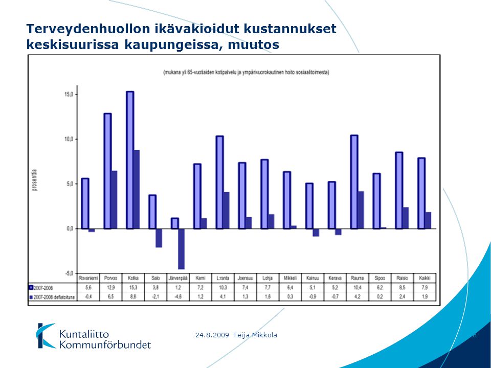 Teija Mikkola6 Terveydenhuollon ikävakioidut kustannukset keskisuurissa kaupungeissa, muutos